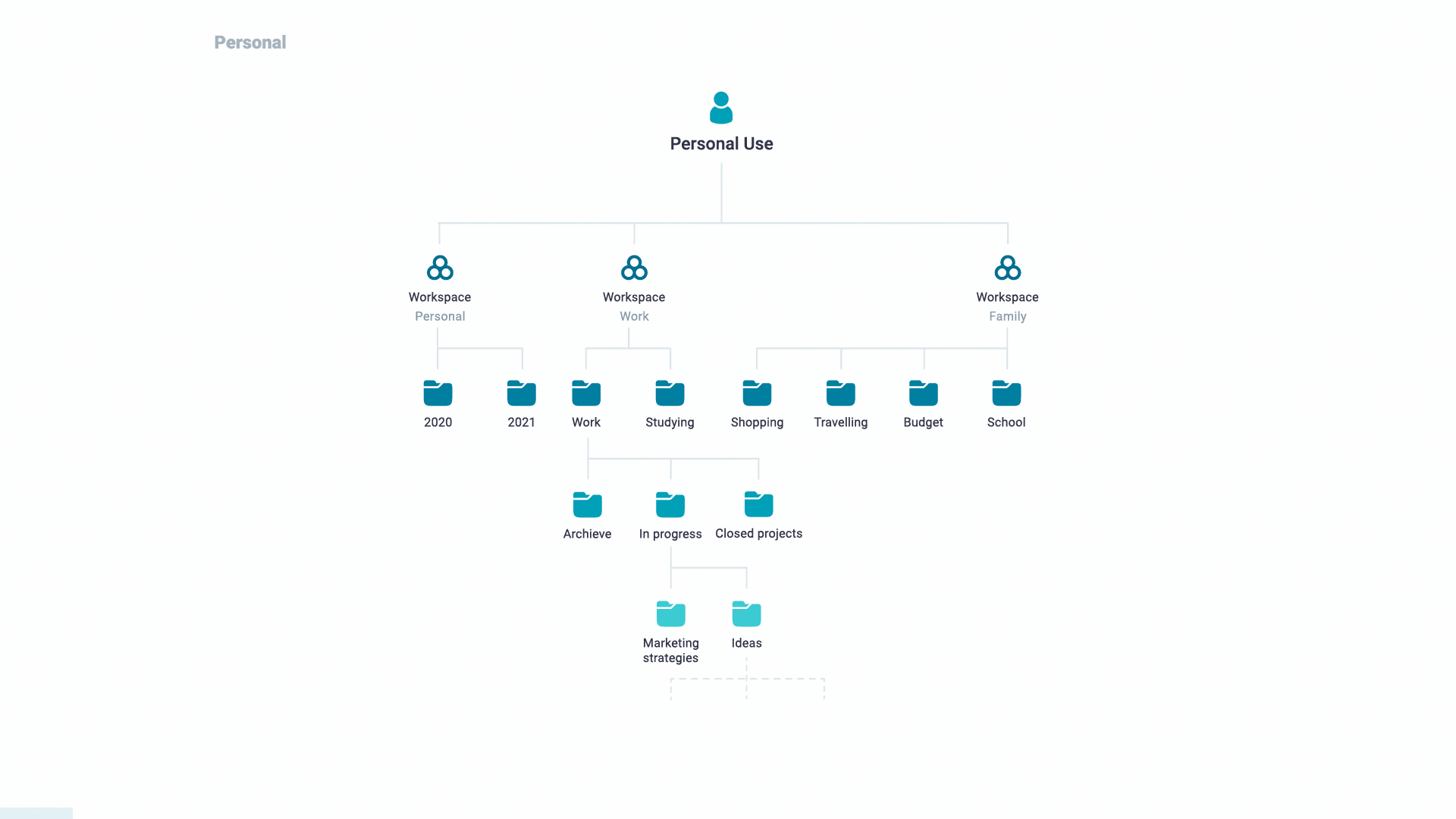 Create dedicated workspaces—one for each project, team & client or for your personal use. This way, you can separate your personal life from work.